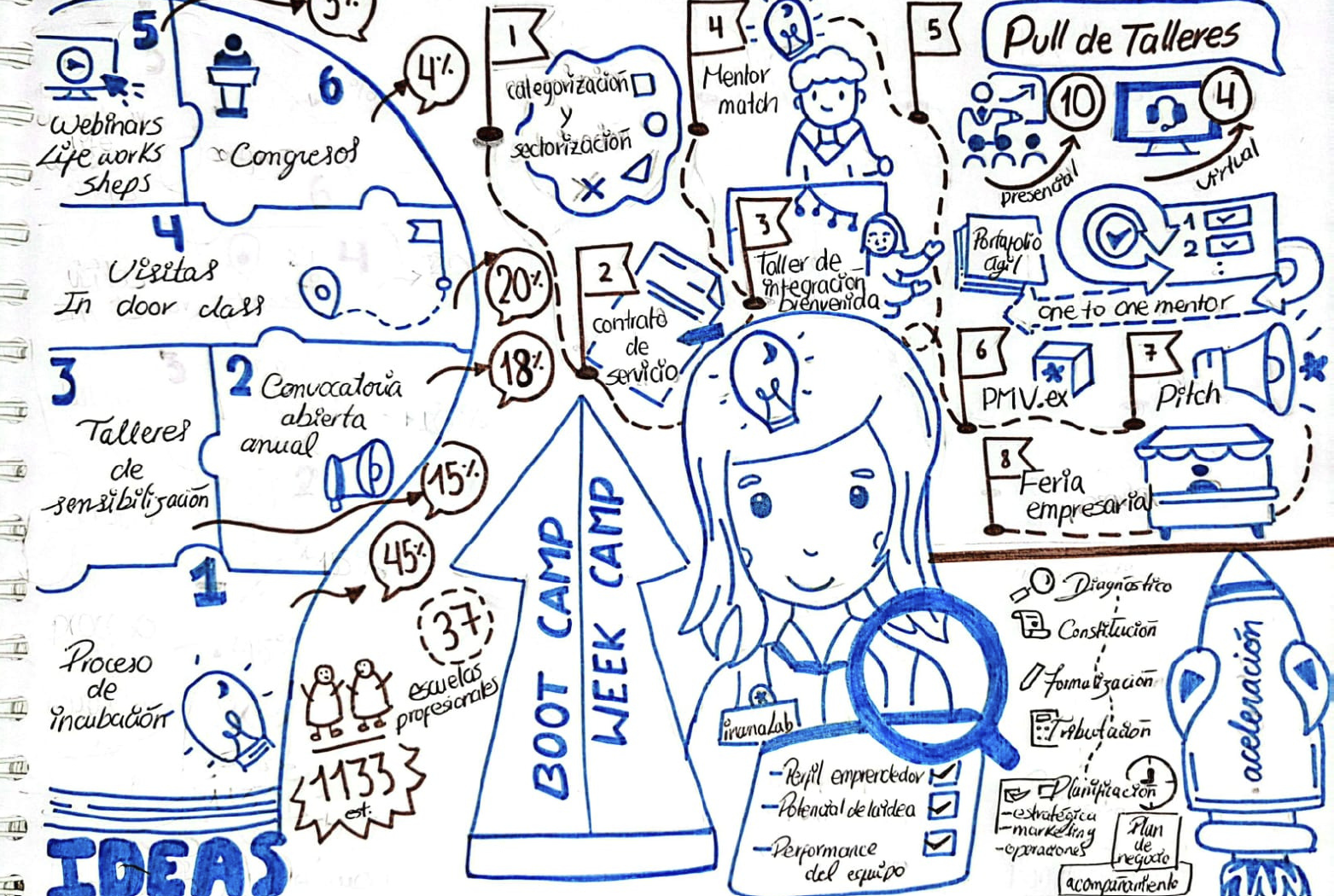 Diagrama del Proceso de Incubación INCUNALAB
